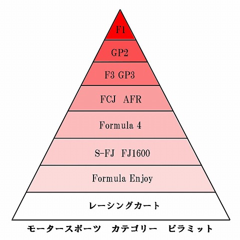 カテゴリーピラミッド